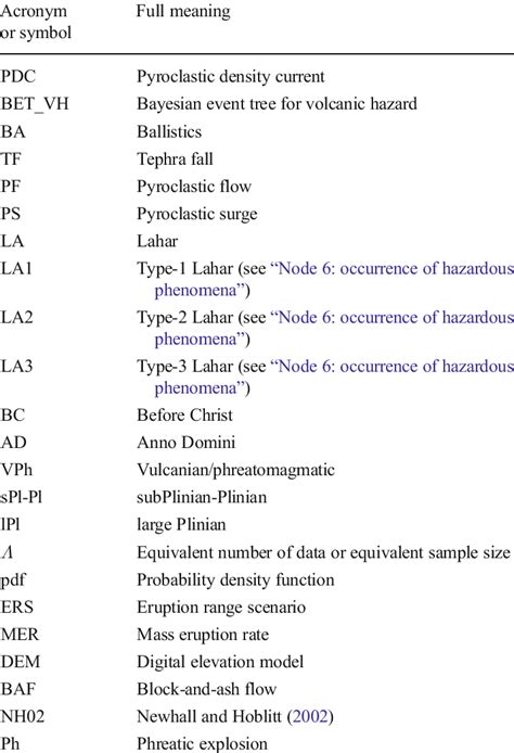 List Of Acronyms Used In The Paper And Their Full Meaning Download Table