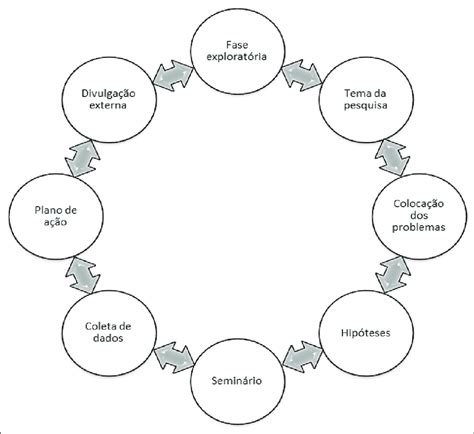 Fases da metodologia da pesquisa ação Download Scientific Diagram