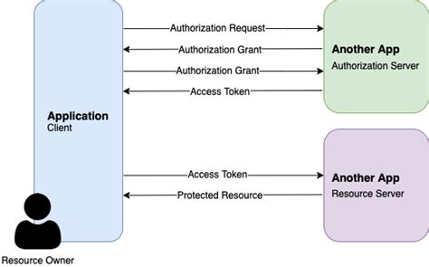 Oauth 2 0 And Openid Connect Simplified • Burak Neiş