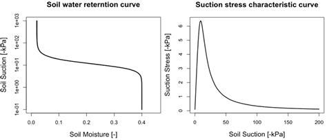 Soil Water Characteristic Curve Swcc Left And Suction Stress