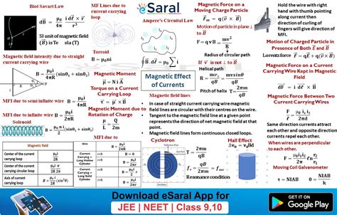 Mind Maps For Magnetic Effects Of Current Revision Class XII JEE NEET