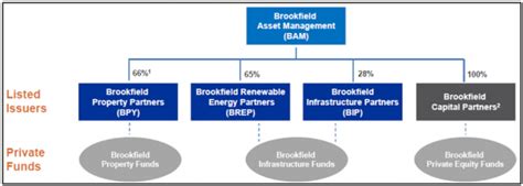 Brookfield Asset Management Q2 14 Results Strong Growth Continues