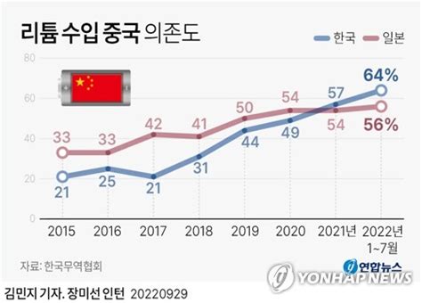 그래픽 리튬 수입 중국 의존도 연합뉴스