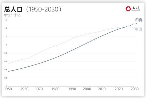 世界各大洲人口增长率各为多少，预计在2023年印度人口将超过中国赤子创业