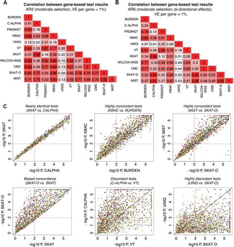 Concordance Between Results Of Different Gene Based Methods Pairwise