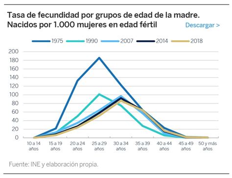 El índice De Fecundidad En España Es El Segundo Más Bajo De Europa Con