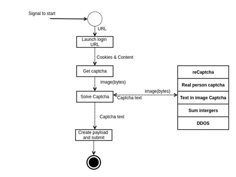 How To Bypass Captchas Easily Using Python And Other Methods Cloudsek