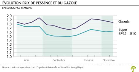 Baisse De La Remise Carburant Le 16 Novembre 2022 La Finance Pour Tous