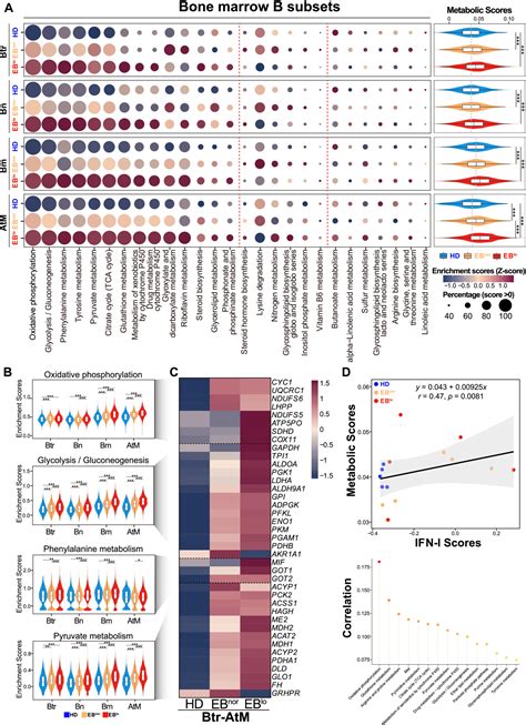 SingleCell Profiling Of Bone Marrow B Cells And Early B Cell