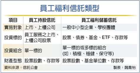 辦理企業員工福利信託 中信、合庫、永豐 評鑑拿前三 金融 工商時報