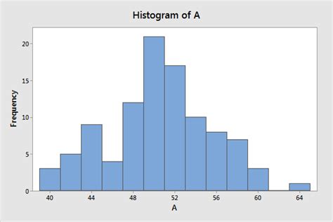 Using Histograms To Understand Your Data Statistics By Jim