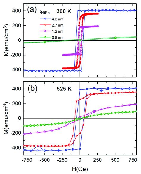 RT Longitudinal MOKE Hysteresis Loops H Is Applied Parallel To The