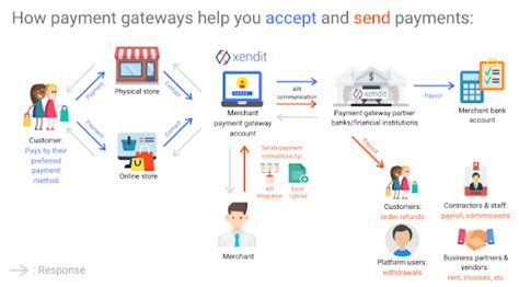 Payment Gateway What It Is How It Works And Its Benefits Xendit