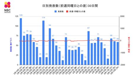 【長崎】59人が新型コロナ陽性 前週水曜比 2人増 Tbs News Dig