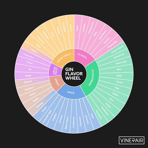 Understanding All the Flavors and Aromas in Gin (Flavor Wheel) | VinePair