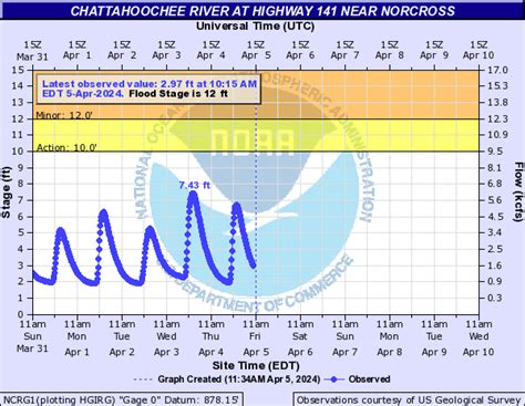 Mobile District River Stage Forecasts