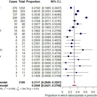 Forest Plot With Pooled Proportion Of Invasive Procedure As