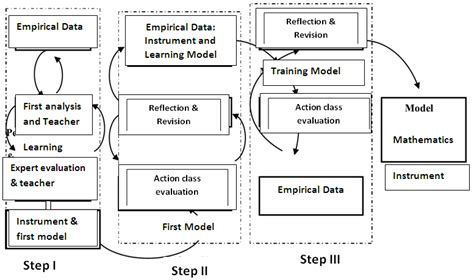 research step  activity  developmental research