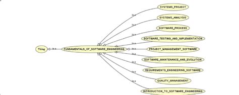 Software Engineering Class Ontology Download Scientific Diagram