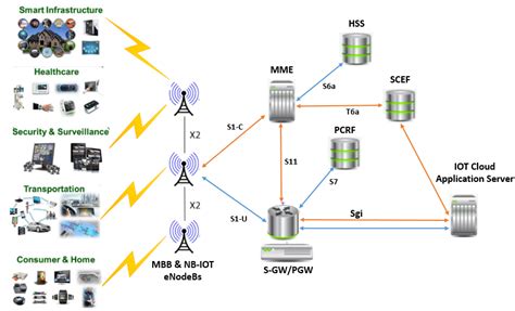 Cellular IoT What Is The Difference Between NB IoT And 46 OFF