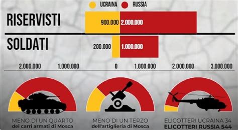 Ucraina Le Forze Armate Aumentano Le Perdite Dei Russi Morti Oltre