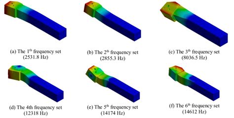 The First Six Natural Frequencies And Mode Shapes Of Primary Cutting Tool Download Scientific