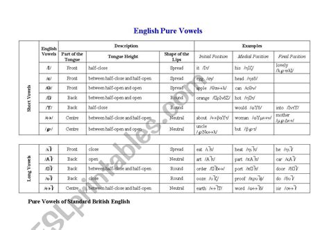 English Worksheets Chart Of Pure Vowels Of Standard British English