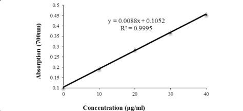 Standard Curve Of Fe Ferric Reducing Antioxidant Power Frap Method