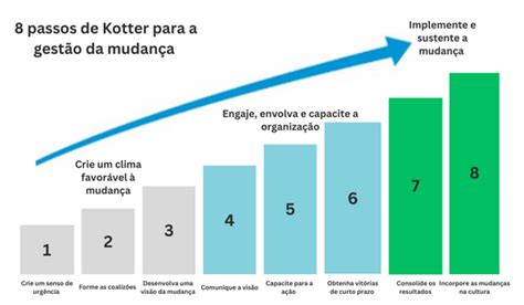 Os 8 Passos De Kotter Para A Gestão Da Mudança Ao Nível Estratégico