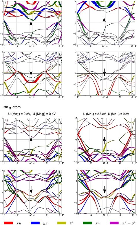 Calculated Orbital And Spin Resolved Electronic Band Structure Of Mn 3 Download Scientific