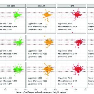 Bland Altman Plots Showing The Difference Between Self Reported And