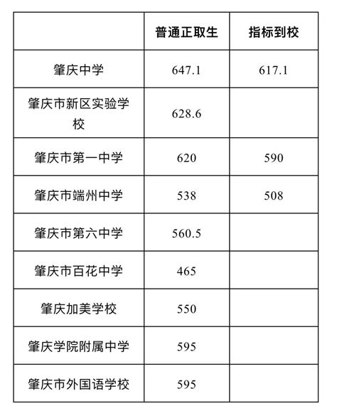 刚刚！肇庆这些高中招生录取分数线出炉！多少分才能上线？速看凤凰网