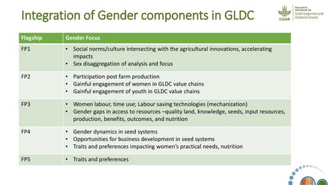 Gender And Social Inclusion In The Crp Gldc Ppt Download