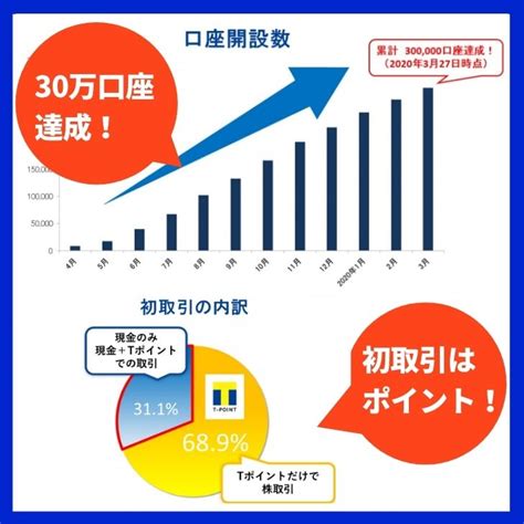 Tポイント投資やってみたらマイナス16万円！損して分かったデメリット｜グッジョ部