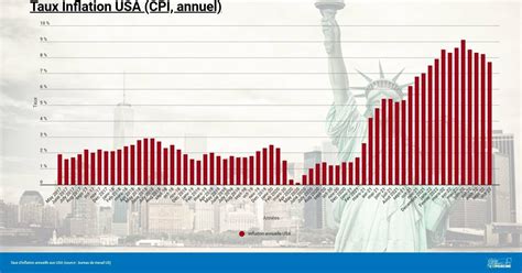 Inflation aux USA 7 7 4ième mois de baisse consécutif une