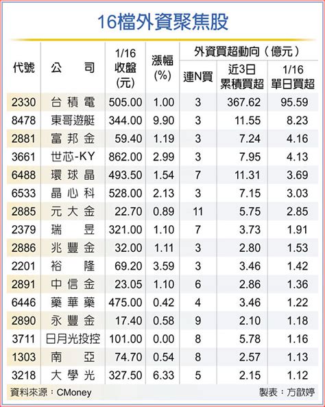 16檔外資買不停 今封關有戲 證券．權證 工商時報