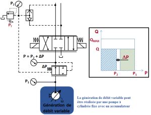 Adaptation en débit Hydraulique De la mécanique des fluides à la