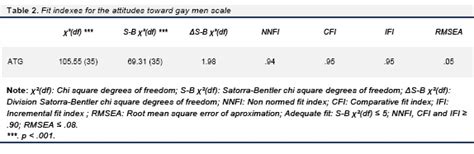 Psychometric Properties Of The Attitudes Toward Gay Men Scale In Argentinian Context The