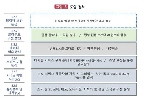 디플정위 공공 초거대ai 도입 지침 마련 Zdnet Korea