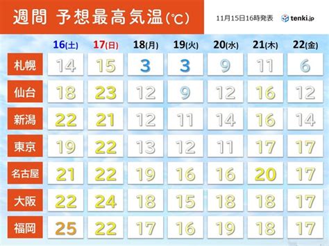 来週 強い寒気が日本へ ジェットコースター並みに気温急降下 東京は師走並みの寒さ みひろんのブログ