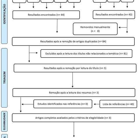 Fluxograma Flowchart Do Processo De Seleção Dos Artigos Download