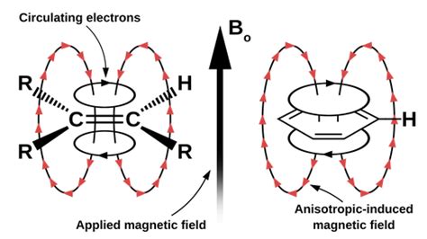 Diamagnetic Anisotropy Labster