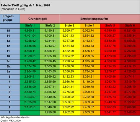 TVöD Entgelttabellen und Rechner Gehalt öffentlicher Dienst 2021 2022