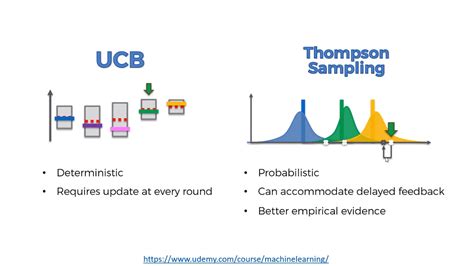 Upper Confidence Bound Ucb Vs Thompson Sampling Youtube