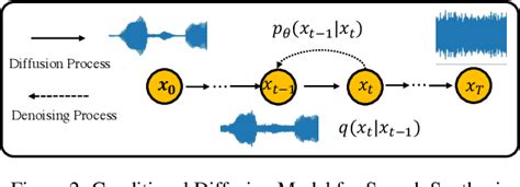 Figure 2 From FastDiff A Fast Conditional Diffusion Model For High