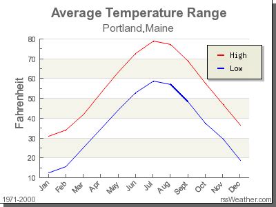 Climate In Portland Maine