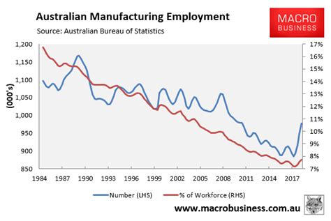 How Australias Labour Market Has Changed A Decade Since Gfc