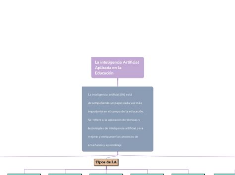 La Inteligencia Artificial Aplicada En La Mind Map