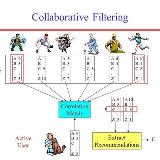3 : Collaborative Vs Content Based Filtering | Download Scientific Diagram 