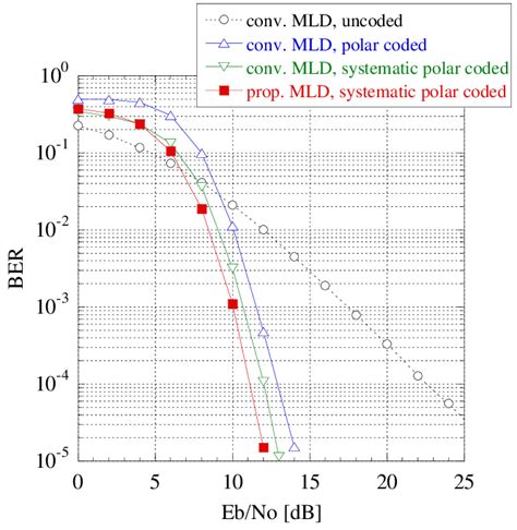 Ber Performance Of Polar Codes With 2×2 Mimo Mld Download